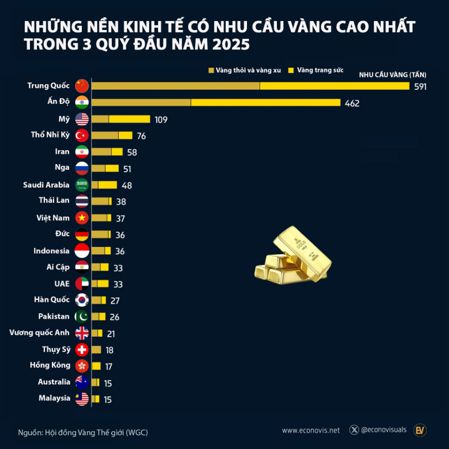 Những thị trường có nhu cầu vàng lớn nhất, Việt Nam cũng có mặt